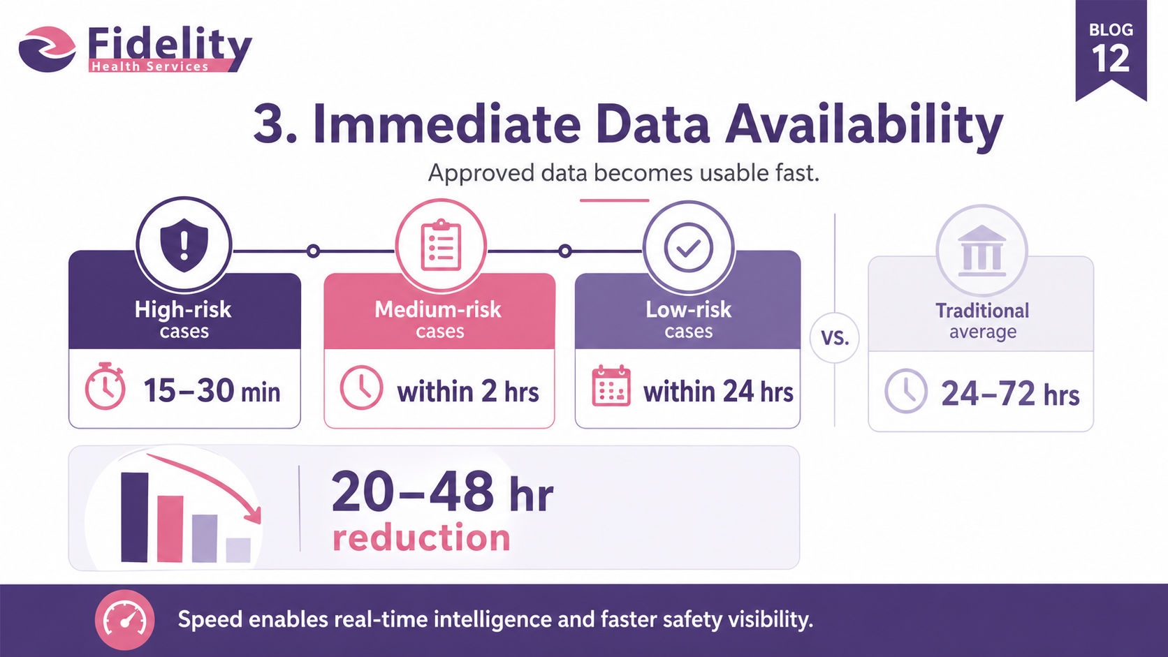 Immediate Data Availability